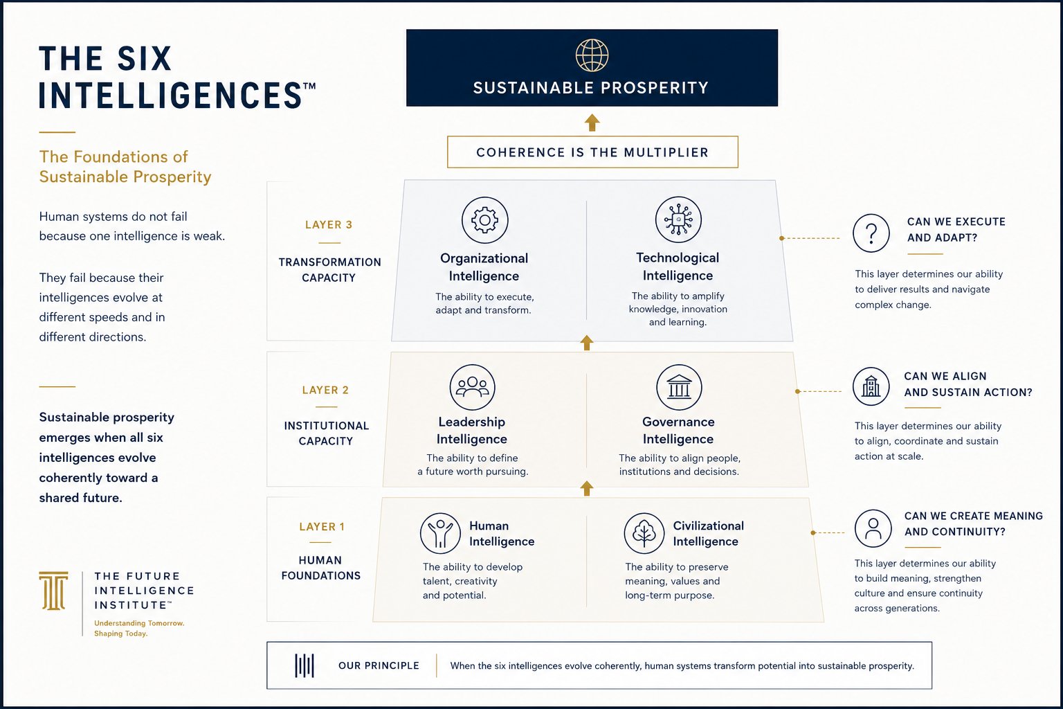 The Six Intelligences Framework